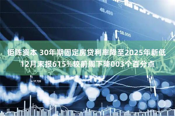 钜阵资本 30年期固定房贷利率降至2025年新低 12月末报615%较前周下降003个百分点